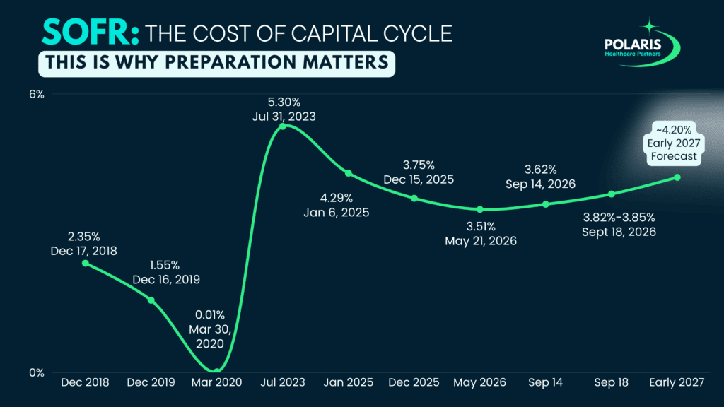 SOFR and Healthcare M&A: The Cost of Capital Cycle