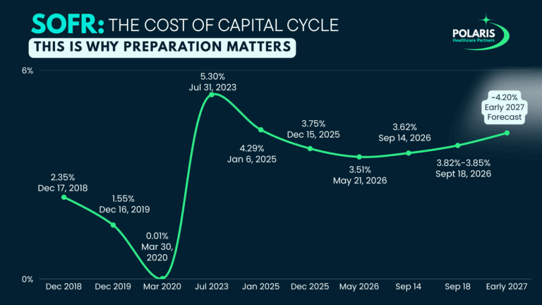 SOFR and Healthcare M&A: The Cost of Capital Cycle